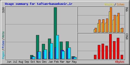 Usage summary for taftan-banaekavir.ir